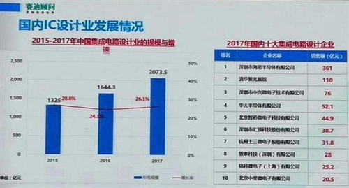2017年中國集成電路設計產業格局 華為海思領跑，紫光展銳緊隨其后