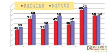 從中國芯評選看我國集成電路設計業的崛起與挑戰